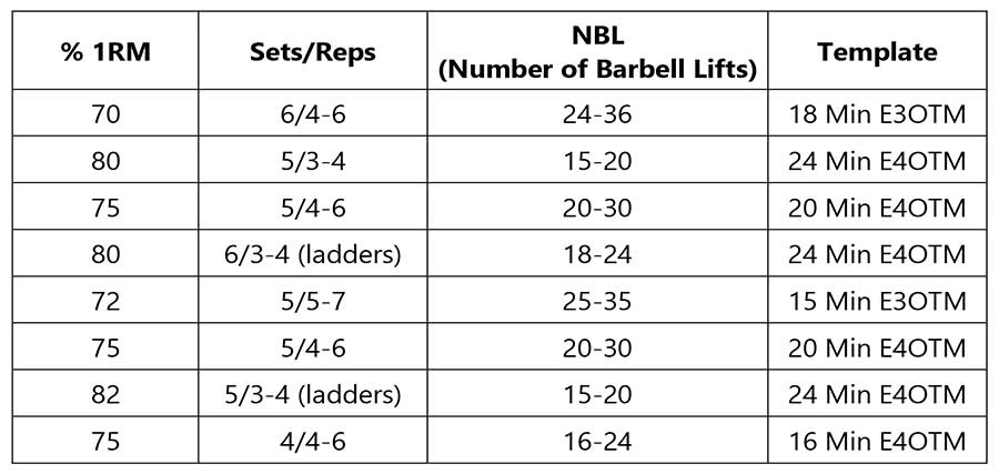 Barbell lifts progression